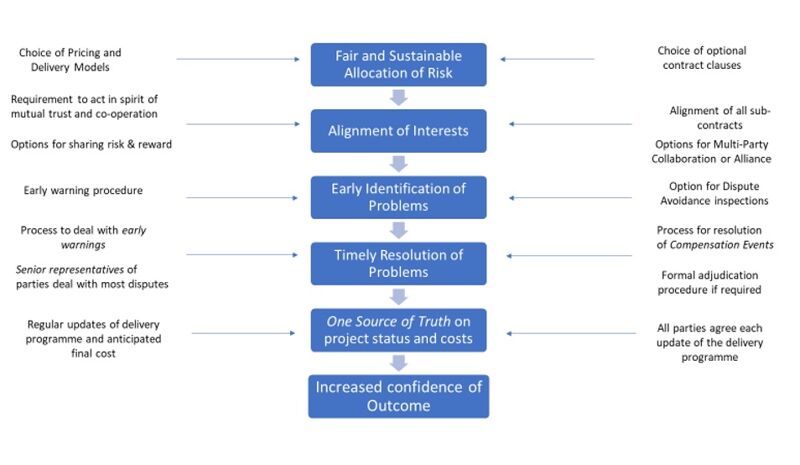 What Does Nec Contract Stand For