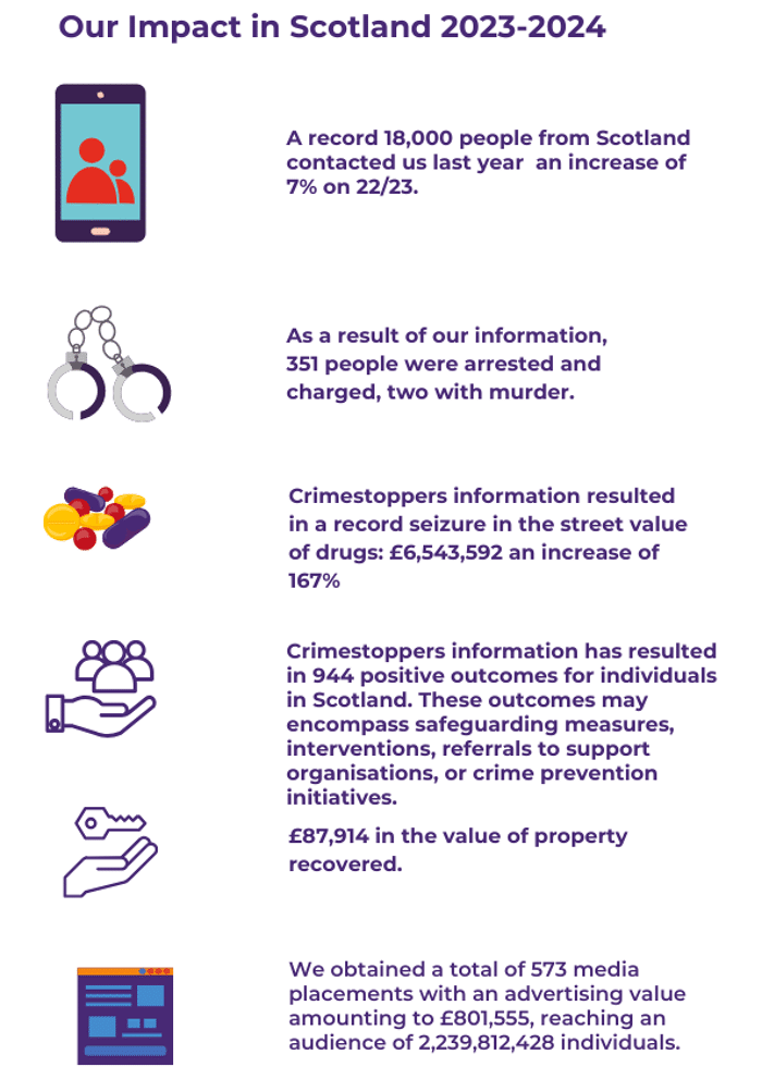 Record information from Scottish public to Crimestoppers helps keep Scotland safe