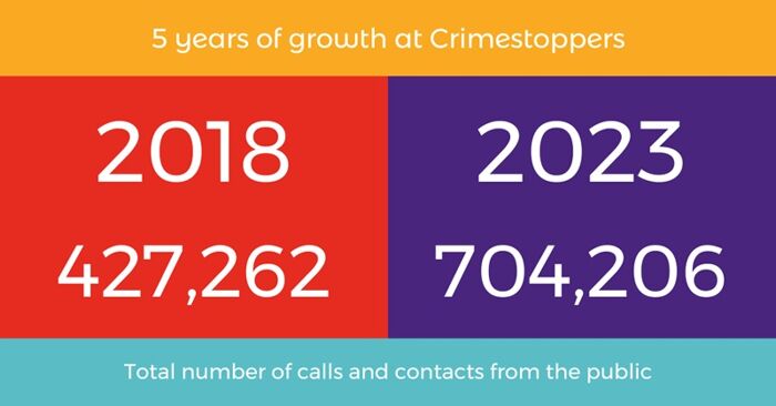 5 years of growth at Crimestoppers