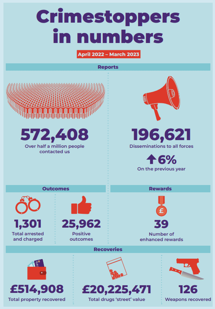 Crimestoppers in numbers – our impact