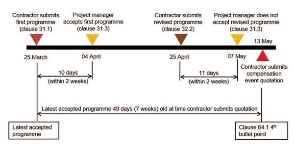 When and why NEC project managers have to assess compensation events