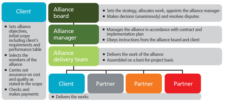 Introducing the new  NEC4 Alliance Contract