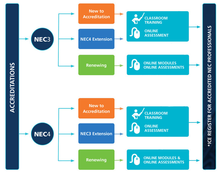 NEC3 and NEC4 accreditation schemes