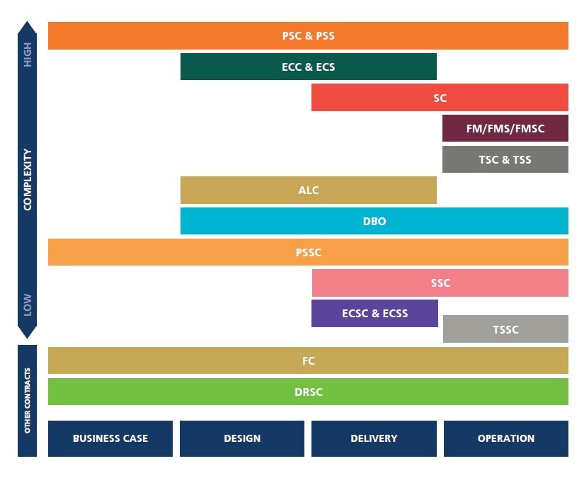 Which NEC4 Contract? | Why Choose NEC | NEC Contracts