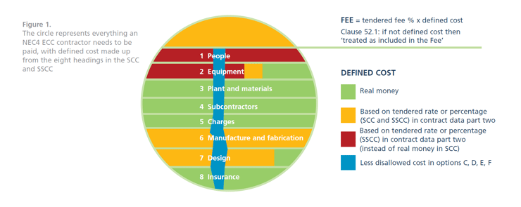 What Is Defined Cost In Nec